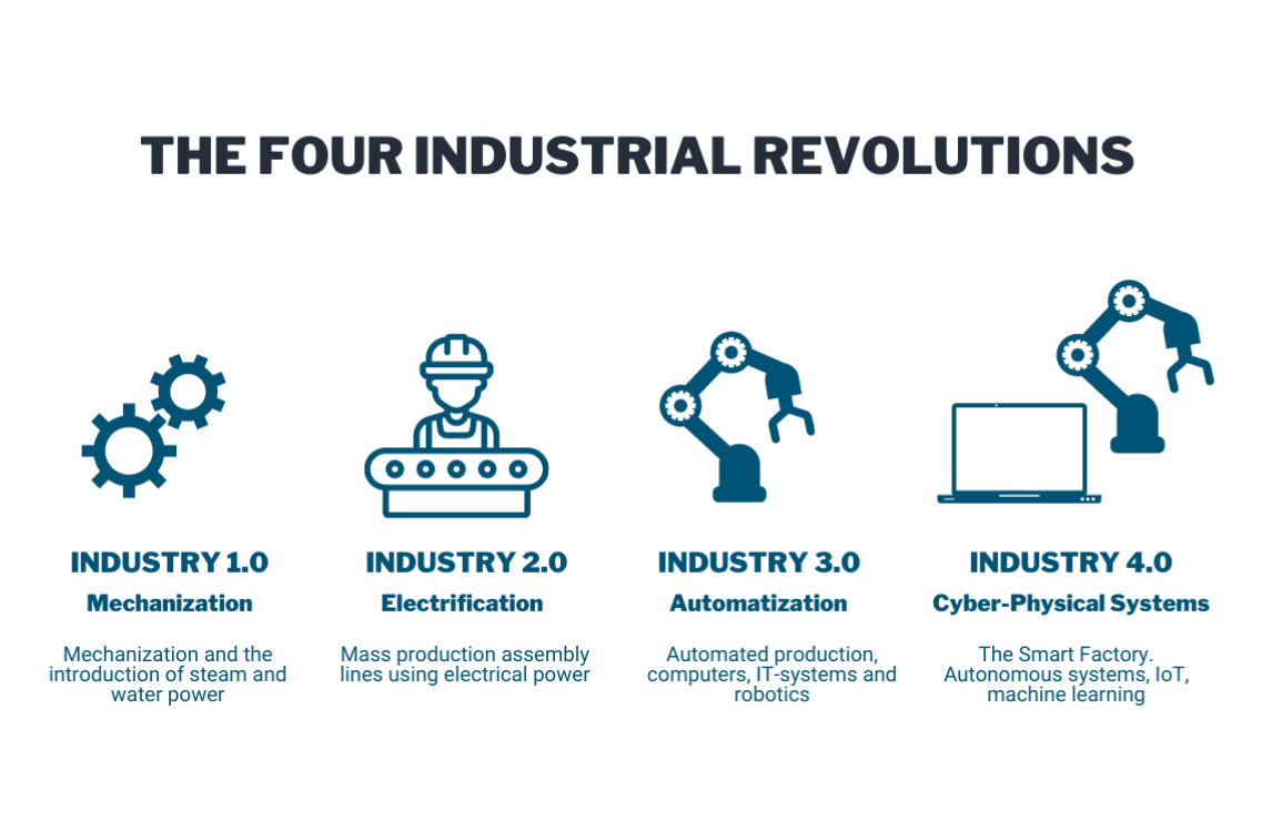 The Four Industrial Revolutions infographic